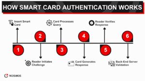 how smart card encryption works|Understanding Smart Card Authenticatio.